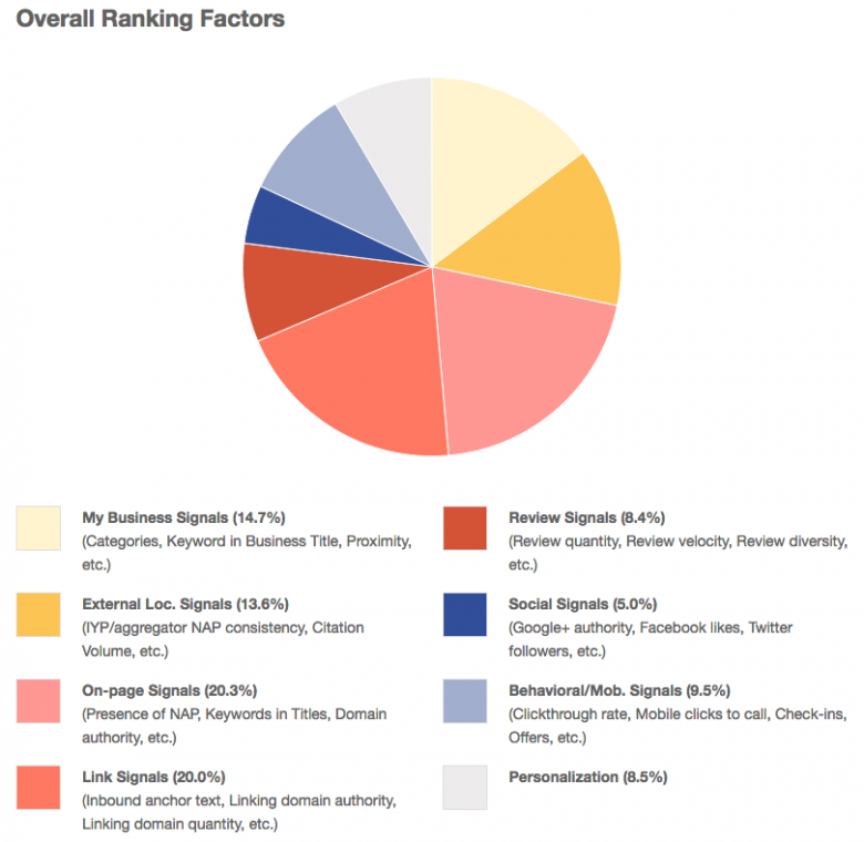 Moz ranking factoren voor lokale zoekmachine optimalisatie
